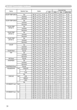 Page 74
0

Names Operation TypeHeaderCommand DataCRCActionTypeSetting Code
COLOR TEMP GAIN GGetBE  EF0306  0070  F402  00B2  3000  00
IncrementBE  EF0306  0016  F404  00B2  3000  00
DecrementBE  EF0306  00C7  F505  00B2  3000  00
COLOR  TEMP GAIN BGetBE  EF0306  008C  F502  00B3  3000  00
IncrementBE  EF0306  00EA  F504  00B3  3000  00
DecrementBE  EF0306  003B  F405  00B3  3000  00
COLOR  TEMP OFFSET  RGetBE  EF0306  0004  F502  00B5  3000  00
IncrementBE  EF0306  0062  F504  00B5  3000  00
DecrementBE...