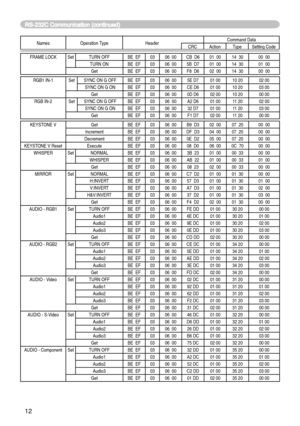 Page 76


Names Operation TypeHeaderCommand DataCRCActionTypeSetting Code
FRAME LOCKSetTURN OFFBE  EF0306  00CB  D601  0014  3000  00TURN ONBE  EF0306  005B  D701  0014  3001  00GetBE  EF0306  00F8  D602  0014  3000  00
RGB1 IN-1SetSYNC ON G OFFBE  EF0306  005E D701 0010 2002 00SYNC ON G ONBE  EF0306  00CE D601 0010 2003 00GetBE  EF0306  000D D602 0010 2000 00RGB IN-2SetSYNC ON G OFFBE  EF0306  00A2 D601 0011 2002 00SYNC ON G ONBE  EF0306  0032 D701 0011 2003 00GetBE  EF0306  00F1 D702 0011 2000 00...