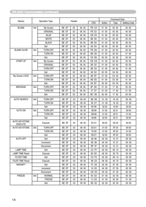 Page 78
4

Names Operation TypeHeaderCommand DataCRCActionTypeSetting Code
BLANKSetMy ScreenBE  EF0306  00FB  CA01  0000  3020  00
ORIGINALBE  EF0306  00FB  E201  0000  3040  00
BLUEBE  EF0306  00CB  D301  0000  3003  00
WHITEBE  EF0306  006B  D001  0000  3005  00
BLACKBE  EF0306  009B  D001  0000  3006  00
GetBE  EF0306  0008  D302  0000  3000  00
BLANK On/OffSetTURN OFFBE  EF0306  00FB  D801  0020  3000  00
TURN ONBE  EF0306  006B  D901  0020  3001  00
GetBE  EF0306  00C8  D802  0020  3000  00
START...