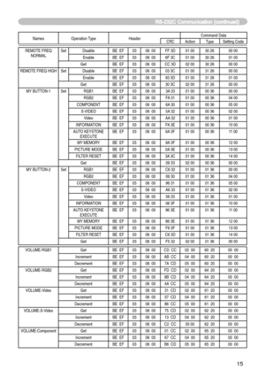 Page 79
5

Names Operation TypeHeaderCommand DataCRCActionTypeSetting Code
REMOTE FREQ NORMALSetDisableBE  EF0306  00FF 3D01 0030 2600 00
EnableBE  EF0306  006F 3C01 0030 2601 00
GetBE  EF0306  00CC 3D02 0030 2600 00
REMOTE FREQ HIGHSetDisableBE  EF0306  0003 3C01 0031 2600 00
EnableBE  EF0306  0093 3D01 0031 2601 00
GetBE  EF0306  0030 3C02 0031 2600 00
MY BUTTON-1SetRGB1BE  EF0306  003A 3301 0000 3600 00
RGB2BE  EF0306  00FA 3101 0000 3604 00
COMPONENTBE  EF0306  006A 3001 0000 3605 00
S-VIDEOBE  EF0306...