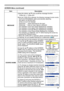 Page 41
39

SCREEN Menu
ItemDescription
MESSAGE
Using the buttons ▲/▼ turns on/off the message function.
TURN ON ó TURN OFF
When the TURN ON is selected, the following message function works.“AUTO IN PROGRESS” while automatically adjusting”NO INPUT IS DETECTED””SYNC IS OUT OF RANGE”"Searching….” while searching for the input”Detecting….” while an input signal is detectedThe indication of the input signal displayed by changing The indication of the aspect ratio displayed by changingThe indication of the My...