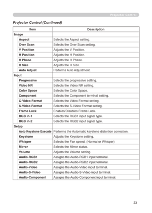 Page 109
23

Projector Control
Projector Control (Continued)
ItemDescription
Image
AspectSelects the Aspect setting.
Over ScanSelects the Over Scan setting.
V PositionAdjusts the V Position.
H PositionAdjusts the H Position.
H PhaseAdjusts the H Phase.
H SizeAdjusts the H Size.
Auto AdjustPerforms Auto Adjustment.
Input
ProgressiveSelects the progressive setting.
Video NRSelects the Video NR setting.
Color SpaceSelects the Color Space.
ComponentSelects the Component terminal setting.
C-Video FormatSelects the...