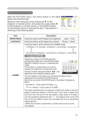 Page 29
7

PICTURE Menu
PICTURE Menu
ItemDescription
BRIGHTNESSUsing the buttons ▲/▼ adjusts the brightness. :    Light ó Dark
CONTRASTUsing the buttons ▲/▼ adjusts the contrast. :    Strong ó Weak
GAMMA
Using the buttons ▲/▼ switches the GAMMA mode.
 #   DEFAULT ó#   CUSTOM ó #   DEFAULT ó #   CUSTOM ó #3 DEFAULT 
#5 CUSTOM ó #5 DEFAULT ó #4 CUSTOM ó #4 DEFAULT ó #3 CUSTOM
To adjust CUSTOM
Selecting a mode of CUSTOM and then pressing the button ► or the ENTER button displays a dialog...