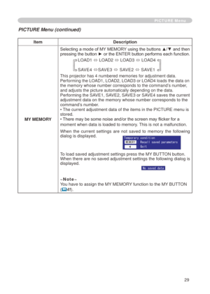 Page 31
9

PICTURE Menu
ItemDescription
MY MEMORY
Selecting a mode of MY MEMORY using the buttons ▲/▼ and then pressing the button ► or the ENTER button performs each function.
LOAD   
ó LOAD   ó LOAD3 ó LOAD4
SAVE4 óSAVE3 ó SAVE   ó SAVE 
This projector has 4 numbered memories for adjustment data.  
Performing the LOAD
 , LOAD  , LOAD3 or LOAD4 loads the data on 
the memory whose number corresponds to the command’s number, and adjusts the picture automatically depending on...