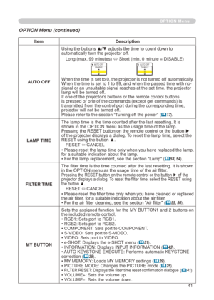 Page 43
4

ItemDescription
AUTO OFF
Using the buttons ▲/▼ adjusts the time to count down to automatically turn the projector off.
Long (max. 99 minutes) ó Short (min. 0 minute = DISABLE)
AUTO OFFENABLE
AUTO OFFDISABLE0
When the time is set to 0, the projector is not turned off automatically.When the time is set to    to 99, and when the passed time with no-signal or an unsuitable signal reaches at the set time, the projector lamp will be turned off. If one of the projector's buttons or the...