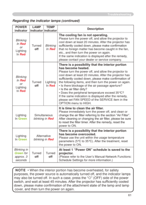 Page 63
6

Troubleshooting
Regarding the indicator lamps (continued)
POWER 
indicator
LAMP 
indicator
TEMP 
indicatorDescription
Blinking
In Red
or
Lighting
In Red
Turned
off
Blinking
In Red
The cooling fan is not operating.
Please turn the power off, and allow the projector to 
cool down at least 
 0 minutes. After the projector has 
sufficiently cooled down, please make confirmation 
that no foreign matter has become caught in the fan, 
etc., and then turn the power on again.
If the same indication...