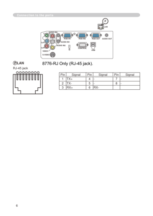 Page 74
6

Connection to the ports
LAN
Y RL
AUDIO IN3
AUDIO IN1 AUDIO OUT
USB RGB OUT
AUDIO IN2
VIDEO
S-VIDEO
CB/PB
CR/PRCONTROL
RGB IN2RGB IN1
K
PLAN
RJ-45 jack
P
Pin Signal Pin Signal Pin Signal  TX+ 4 - 7 -
 TX- 5 - 8 -
3 RX+ 6 RX-876543

8776-RJ Only (RJ-45 jack). 