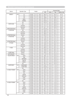 Page 80


Names   Operation   TypeHeader Command   DataCRCActionType
Setting   Code
ASPECTSet4:3BE    EF0306    009E    D001    0008    2000    0016:9BE    EF0306    000E    D101    0008    2001    0014:9BE    EF0306    00CE   D601   0008   2009   00SMALLBE    EF0306    00FE    D101    0008    2002    00NORMALBE    EF0306    005E    DD01    0008    2010    00GetBE    EF0306    00AD    D002    0008    2000    00
OVER  SCANGet BE    EF0306    0091    7002    0009    2200    00IncrementBE    EF0306...