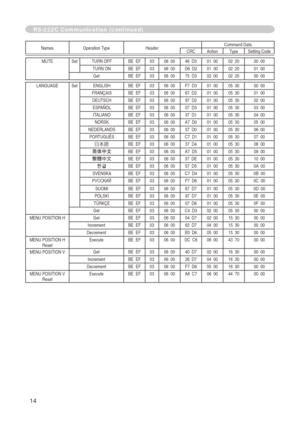 Page 82
4

Names   Operation   TypeHeader Command   DataCRCActionType
Setting   Code
MUTESetTURN   OFFBE    EF0306    0046    D301    0002    2000    00
TURN
 
ON BE
  
EF
03 06    00D6    D201    0002    2001    00
GetBE    EF0306    0075    D302    0002    2000    00
LANGUAGESetENGLISHBE    EF0306    00F7    D301    0005    3000    00
FRAN