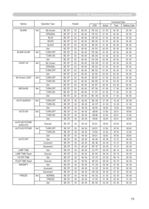 Page 83
5

RS-232C Communication (continued)
Names   Operation   TypeHeader Command   DataCRCActionType
Setting   Code
BLANKSetMy   Screen BE    EF0306    00FB    CA01    0000    3020    00
ORIGINALBE    EF0306    00FB    E201    0000    3040    00
BLUEBE    EF0306    00CB    D301    0000    3003    00
WHITEBE    EF0306    006B    D001    0000    3005    00
BLACKBE    EF0306    009B    D001    0000    3006    00
GetBE    EF0306    0008    D302    0000    3000    00
BLANK
 
On/Off
Set TURN   OFFBE    EF0306...