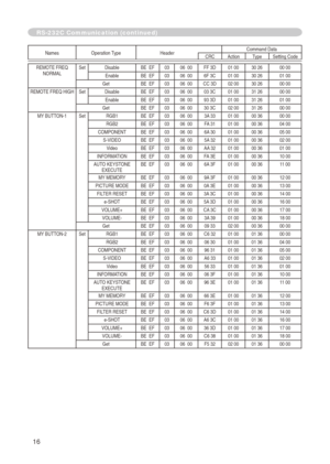Page 84
6

Names   Operation   TypeHeader Command   DataCRCActionType
Setting   Code
REMOTE  FREQ  NORMALSetDisable BE    EF0306    00FF   3D01   0030   2600   00
EnableBE    EF0306    006F   3C01   0030   2601   00
GetBE    EF0306    00CC   3D02   0030   2600   00
REMOTE
 
FREQ
 
HIGH
SetDisable BE    EF0306    0003   3C01   0031   2600   00
EnableBE    EF0306    0093   3D01   0031   2601   00
GetBE    EF0306    0030   3C02   0031   2600   00
MY
 
BUTTON-1
SetRGB1 BE    EF0306    003A   3301   0000   3600...