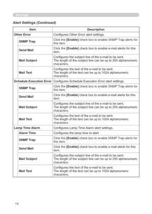 Page 100
4

Settings
Alert Settings (Continued)
ItemDescription
Other ErrorConfigures Other Error alert settings.
SNMP TrapClick the [Enable] check box to enable SNMP Trap alerts for this item.
Send Mail Click the [Enable] check box to enable e-mail alerts for this item.
Mail SubjectConfigures the subject line of the e-mail to be sent.The length of the subject line can be up to 255 alphanumeric characters.
Mail TextConfigures the text of the e-mail to be sent.The length of the text can be up to 1024...