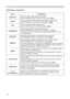 Page 28
6

EASY Menu
ItemDescription
CONTRASTUsing the buttons ◄/► adjusts the contrast.See the CONTRAST item in the PICTURE menu (27).
COLORUsing the buttons ◄/► adjusts the strength of whole color.See the COLOR item in the PICTURE menu (28).
TINTUsing the buttons ◄/► adjusts the tint.See the TINT item in the PICTURE menu (28).
SHARPNESS
Using the buttons ◄/► adjusts the sharpness.See the SHARPNESS item in the PICTURE menu (28).• There may be some noise when an adjustment is made. This is not a...