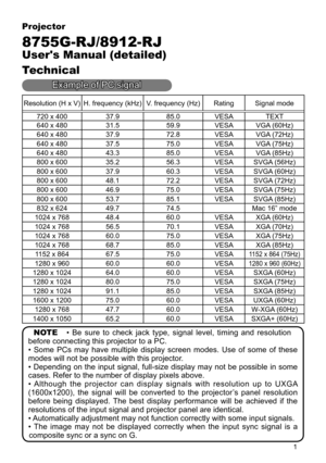 Page 102
1
Projector
8755G-RJ/8912-RJ
User's Manual (detailed)
Technical
Resolution (H x V)H. frequency (kHz)V. frequency (Hz) RatingSignal mode
720 x 40037.9 85.0VESATEXT
640 x 48031.5 59.9VESAVGA (60Hz)
640 x 48037.9 72.8VESAVGA (72Hz)
640 x 48037.5 75.0VESAVGA (75Hz)
640 x 48043.3 85.0VESAVGA (85Hz)
800 x 60035.2 56.3VESASVGA (56Hz)
800 x 60037.9 60.3VESASVGA (60Hz)
800 x 60048.1 72.2VESASVGA (72Hz)
800 x 60046.9 75.0VESASVGA (75Hz)
800 x 60053.7 85.1VESASVGA (85Hz)
832 x 62449.7 74.5 Mac16” mode
1024 x...