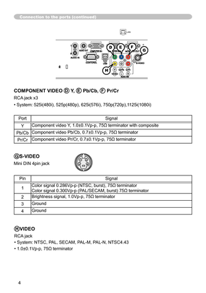 Page 105
4

LAN

Connection to the ports (continued)
432
HVIDEO
RCA jack
• System: NTSC, PAL, SECAM, PAL-M, PAL-N, NTSC4.43
• 1.0±0.1Vp-p, 75Ω terminator
GS-VIDEO
Mini DIN 4pin jack
PinSignal
Color signal 0.286Vp-p (NTSC, burst), 75Ω terminator
Color signal 0.300Vp-p (PAL/SECAM, burst) 75Ω terminator
2Brightness signal, 1.0Vp-p, 75Ω terminator
3Ground
4Ground
FD
H
EG
COMPONENT VIDEO D Y, E Pb/Cb, F Pr/Cr
RCA jack x3
• System: 525i(480i), 525p(480p), 625i(576i), 750p(720p),25i(080i)...