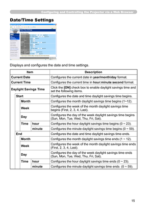 Page 81
15

Date/Time Settings
Displays and configures the date and time settings.
ItemDescription
Current DateConfigures the current date in year/month/day format.
Current TimeConfigures the current time in hour:minute:second format.
Configuring and Controlling the Projector via a Web Browser
Daylight Savings TimeClick the [ON] check box to enable daylight savings time and set the following items.
StartConfigures the date and time daylight savings time begins.
MonthConfigures the month daylight savings time...