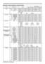 Page 110
9

Names Operation TypeHeader Command DataCRCActionType
Setting Code
PowerSet Turn off BE  EF0306  00 2A  D3 01  00 00  60 00  00
Turn on BE  EF0306  00 BA  D2 01  00 00  60 01  00Get BE  EF0306  00 19  D3 02  0000  60 00  00[Example return] 
  00  00  01  00 02  00 
  [Off]  [On] [Cool down]
Input SourceSetCOMPUTER1 BE  EF0306  00 FE  D2 01  0000  20 00  00COMPUTER2 BE  EF0306  00 3E  D0 01  0000  20 04  00COMPONENT BE  EF0306  00 AE  D1 01  0000  20 05  00S-VIDEO BE  EF0306  00 9E  D3 01  0000  20 02...