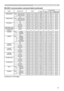 Page 114
3

RS-232C Communication (continued)
NamesOperation TypeHeader Command DataCRCActionType
Setting Code
COMPUTER IN1SetSYNC ON G ON BE  EF0306  00 CE D6 01 0010 20 03  00
SYNC ON G OFF BE  EF0306  00 5E D7 01 0010 20 02  00Get BE  EF0306  00 0D D6 02 0010 20 00  00
COMPUTER IN2Set SYNC ON G ON BE  EF0306  00 32  D7 01 0011 20 03  00
SYNC ON G OFF BE  EF0306  00 A2  D6 01 0011 20 02  00Get BE  EF0306  00 F1  D7 02 0011 20 00  00
KEYSTONE VGet BE  EF0306  00 B9  D3 02  0007  20 00  00Increment BE...