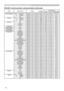 Page 117
6

RS-232C Communication (continued)
RS-232C communication command table (continued)
Names Operation TypeHeader Command DataCRCActionType
Setting Code
AUTO KEYSTONESet TURN OFF BE  EF0306  00 EA  D1 01  00 0F  20 00  00
TURN ON BE  EF0306  00 7A  D0 01  00 0F  20 01  00Get BE  EF0306  00 D9  D1 02  000F  20 00  00
AUTO ONSet TURN OFF BE  EF0306  00 3B 8901 0020 31 00 00
TURN ON BE  EF0306  00 AB 88 01 0020 31 01 00Get BE  EF0306  00 08 8902 0020 31 00 00
AUTO OFFGet BE  EF0306  00 08  8602  0010...