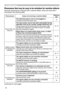 Page 63
6

Troubleshooting
Phenomena that may be easy to be mistaken for machine defects
About the phenomenon confused with a machine defect, check and cope with it 
according to the following table.
PhenomenonCases not involving a machine defectReferencepage
Power does not come on.
The electrical power cord is not plugged in.
Correctly connect the power cord.
The main power source has been interrupted during operation such as by a power outage (blackout), etc.
Please disconnect the power plug...