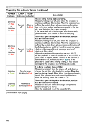 Page 116116
Troubleshooting
Regarding the indicator lamps (continued)
POWER 
indicator LAMP 
indicator TEMP 
indicator Description
Blinking In Red or
Lighting In Red Turned
off Blinking
In Red
The cooling fan is not operating.Please turn the power off, and allow the projector to 
cool down at least 20 minutes. After the projector has 
sufficiently cooled down, please make confirmation 
that no foreign matter has become caught in the fan, 
etc., and then turn the power on again.
If the same indication is...