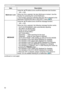 Page 5252
SCREEN menu
ItemDescription
MyScreen Lock Using the ▲/▼ buttons turns on/off the MyScreen lock function.
ON  ó OFF
When the ON is selected, the item MyScreen is locked. Use this 
function for protecting the current MyScreen.
• This function cannot be selected when the ON is selected to the 
MyScreen PASSWORD item in SECURITY menu (
 79).
MESSAGE Using the ▲/▼ buttons turns on/off the message function.
ON  ó OFF
When the ON is selected, the following message function works. “AUTO IN PROGRESS” while...