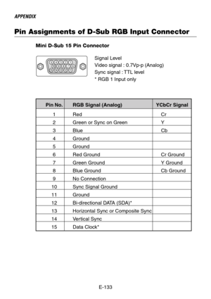 Page 133E-133 Mini D-Sub 15 Pin Connector
Pin Assignments of D-Sub RGB Input Connector
Pin No. RGB Signal (Analog) YCbCr Signal
1Red Cr
2Green or Sync on Green Y
3Blue Cb
4Ground
5Ground
6Red Ground Cr Ground
7Green Ground Y Ground
8Blue Ground Cb Ground
9No Connection
10 Sync Signal Ground
11 Ground
12 Bi-directional DATA (SDA)*
13 Horizontal Sync or Composite Sync
14 Vertical Sync
15 Data Clock*
Signal Level
Video signal : 0.7Vp-p (Analog)
Sync signal : TTL level
* RGB 1 Input only51423
10
11 12 13 14 156 978...