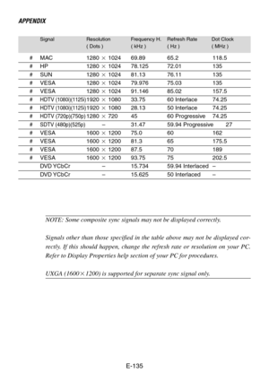 Page 135E-135
#MAC 12801024 69.89 65.2 118.5
#HP 12801024 78.125 72.01 135
# SUN 1280 1024 81.13 76.11 135
# VESA 1280 1024 79.976 75.03 135
# VESA 1280 1024 91.146 85.02 157.5
#HDTV (1080i)(1125i)1920 1080 33.75 60 Interlace 74.25
#HDTV (1080i)(1125i)1920 1080 28.13 50 Interlace 74.25
#HDTV (720p)(750p)1280 720 45 60 Progressive 74.25
#SDTV (480p)(525p)– 31.47 59.94 Progressive 27
#VESA 1600 1200 75.0 60 162
# VESA 1600 1200 81.3 65 175.5
# VESA 1600 1200 87.5 70 189
# VESA 1600 1200 93.75 75 202.5...