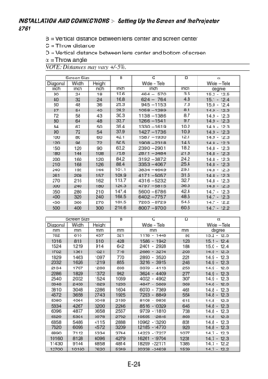 Page 24E-24
INSTALLA TION AND CONNECTIONS  Setting Up the Scr een and theProjector
87 61
B = Vertical distance between lens center and screen center
C = Throw distance
D = Vertical distance between lens center and bottom of screen
α = Throw angle
NOTE: Distances may vary +/-5%.
α
Wide – Tele
inch 24
32
48
54
58
64
67
72
80
96
120
144
160
168
192
209
216
240
280
320
360
400 inch
18
24
36
40
43
48
50
54
60
72
90
108
120
126
144
157
162
180
210
240
270
300
Screen Size B C
Wide – TeleD
inch
30
40
60
67
72
80
84...