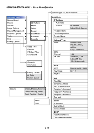 Page 78E-78
Advanced Menu
Source Select
Picture
Volume
Image Options
Picture Management
Projector Options
Tools
Help
Factory Default
3D Reform
Menu
Setup
Screen
LAN Mode
Password
Security
Sleep Timer
Capture
PC Card Files
ChalkBoard
Contents
Information
Menu
Logo
Security Enable, Disable, Keyword,
Use Protect key, Drive,
Read, Register, Delete
Screen Type 4:3, 16:9 / Position 
LAN Mode
IP Address
Automatic
Manual
Projector Name
DNS Configuration
Domain NameIP Address,
Subnet Mask,Gateway
Network Type
Mode
SSID...