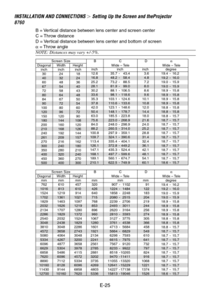 Page 25E-25
INSTALLA TION AND CONNECTIONS  Setting Up the Scr een and theProjector
8 76 0
B = Vertical distance between lens center and screen center
C = Throw distance
D = Vertical distance between lens center and bottom of screen
α = Throw angle
NOTE: Distances may vary +/-5%.
α
Wide – Tele
inch 24
32
48
54
58
64
67
72
80
96
120
144
160
168
192
209
216
240
280
320
360
400 inch
18
24
36
40
43
48
50
54
60
72
90
108
120
126
144
157
162
180
210
240
270
300
Screen Size B C
Wide – TeleD
inch
30
40
60
67
72
80
84...