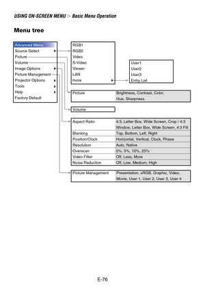 Page 76E-76
USING ON-SCREEN MENU  Basic Menu Operation
Menu tree
Brightness, Contrast, Color,
Hue, Sharpness
4:3, Letter Box, Wide Screen, Crop / 4:3 
Window, Letter Box, Wide Screen, 4:3 Fill
Top, Bottom, Left, Right
Horizontal, Vertical, Clock, Phase
Auto, Native
0%, 5%, 10%, 25%
Off, Less, More
Off, Low, Medium, High
Advanced Menu
Source Select
Picture
Volume
Image Options
Picture Management
Projector Options
Tools
Help
Factory DefaultRGB1
RGB2
Video
S-Video
Viewer
LAN
more
Aspect Ratio
Blanking...