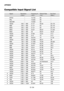 Page 134E-134
Compatible Input Signal List
Signal Resolution Frequency H. Refresh Rate Dot Clock
( Dots ) ( kHz ) ( Hz ) ( MHz )
NTSC – 15.734 60 –
PAL–15.625 50 –
SECAM – 15.625 50 –
VESA 640480 31.47 59.94 25.175
IBM 640480 31.47 60 25.175
MAC 640480 31.47 60 25.175
MAC 640480 34.97 66.67 31.334
MAC 640480 35 66.67 30.24
VESA 640480 37.86 72.81 31.5
VESA 640480 37.5 75 31.5
IBM 640480 39.375 75 31.49
VESA 640480 43.269 85.01 36
IBM 720350 31.469 70.09 28.322
VESA 720400 37.927 85.04 35.5
IBM 720350...