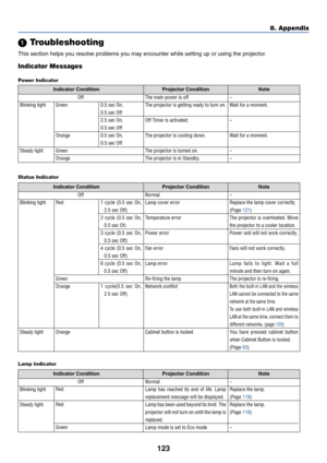 Page 130
123
8. Appendix
 Troubleshooting
This section helps you resolve problems you may encounter while setting up or using the projector.
Indicator Messages
Power Indicator
Indicator Condition
Projector Condition Note
Off
Blinking light
Steady light Green
Orange
Green
Orange 0.5 sec On,
0.5 sec Off
2.5 sec On,
0.5 sec Off
0.5 sec On,
0.5 sec Off
The main power is off
The projector is getting ready to turn on.
Off Timer is activated.
The projector is cooling down.
The projector is turned on.
The projector is...