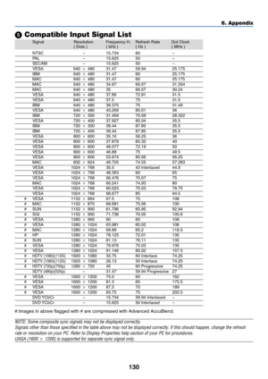 Page 137
130
8. Appendix
 Compatible Input Signal List
Signal Resolution Frequency H. Refresh Rate Dot Clock
( Dots ) ( kHz ) ( Hz ) ( MHz )
#:Images in above flagged with # are compressed with Advanced AccuBlend.
NOTE: Some composite sync signals may not be displayed correctly.
Signals other than those specified in the table above may not be display\
ed correctly. If this should happen, change the refresh
rate or resolution on your PC. Refer to Display Properties help section \
of your PC for procedures.
UXGA...