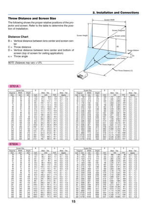 Page 22
15
2. Installation and Connections
Throw Distance and Screen Size
The following shows the proper relative positions of the pro-
jector and screen. Refer to the table to determine the posi-
tion of installation.
Distance Chart
B  = Vertical distance between lens center and screen cen- ter
C = Throw distance
D = Vertical distance between lens center and bottom of screen (top of screen for ceiling application)
α  = Throw angle
NOTE: Distances may vary +/-5%.
α
W ide – Tele
degree
15.4 – 12.7
15.3 – 12.6...