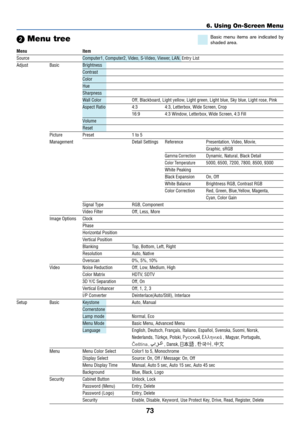 Page 80
73
 Menu tree
Menu Item
Source Computer1, Computer2, Video, S-Video, Viewer, LAN, Entry List
Adjust Basic Brightness
Contrast
Color
Hue
Sharpness
Wall Color Off, Blackboard, Light yellow, Light green, Light blue, Sky blue, Light rose, Pink
Aspect Ratio 4:3 4:3, Letterbox, Wide Screen, Crop
16:9 4:3 Window, Letterbox, Wide Screen, 4:3 Fill
Volume
Reset
Picture Preset 1 to 5
Management Detail Settings Reference Presentation, Video, Movie,
Graphic, sRGB
Gamma CorrectionDynamic, Natural, Black Detail
Color...