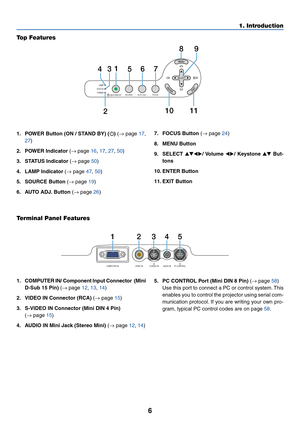 Page 14
6
1. Introduction
T op Features
LAMP
STATUS
POWER
SOURCE AUTO ADJ. FOCUS
ON/STAND BY
SELECT
10
2
4
1
5 89
367
11
1. POWER Button (ON / STAND BY) () 
(→  page  17 ,
27
)
2. POWER Indicator  (→  page 
16
, 
17
, 
27
,  50 )
3. STATUS Indicator  (→  page 
50
)
4. LAMP Indicator  (→  page 
47
, 
50
)
5. SOURCE Button  (→  page 
19
)
6. AUTO ADJ. Button  (→  page 
26
) 7. FOCUS Button 
(→  page  24 )
8. MENU Button
9. SELECT  / Volume  / Keystone   But-
tons
10. ENTER Button
11. EXIT Button
Te rminal...