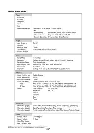 Page 24E-24
List of Menu Items
DefaultFactory Default Current Signal
Factory Default All Data
Clear Filter Usage
Clear Lamp Hour Meter
InformationInformation (page1) Source Index, Horizontal Frequency, Vertical Frequency, Sync Polarity
Information (page2) Signal Type, Video Type, Sync Type, Interlace
Information (page3) Remaining Lamp Time, Lamp Hour Meter, Filter Usage, Projector Usage
Advanced
Control Panel Key LockEnable, Disable
Power Management On, Off
High Speed Fan ModeOn, Off
Signal Select RGB...