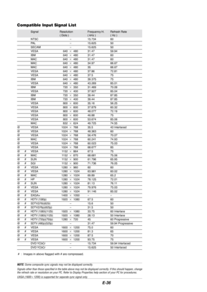 Page 36E-36
Compatible Input Signal List
Signal Resolution Frequency H. Refresh Rate( Dots ) ( kHz ) ( Hz )
NTSC – 15.734 60
PAL– 15.625 50SECAM – 15.625 50VESA 640480 31.47 59.94
IBM 640 480 31.47 60MAC 640 480 31.47 60MAC 640 480 34.97 66.67
MAC 640 480 35 66.67VESA 640 480 37.86 72.81VESA 640 480 37.5 75
IBM 640 480 39.375 75VESA 640 480 43.269 85.01IBM 720 350 31.469 70.09
VESA 720 400 37.927 85.04IBM 720 350 39.44 87.85IBM 720 400 39.44 87.85
VESA 800 600 35.16 56.25VESA 800 600 37.879...