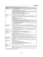 Page 6557
7. Appendix
Common Problems & Solutions (See also "Power/Status/Lamp Indicator" on page 56.)
Does not turn on
Will turn off
No picture
Picture suddenly
becomes dark
Color tone or hue is
unusual
Image isn’t square to
the screen
Picture is blurred
Image is scrolling
vertically, horizontally
or both
Remote control does
not work
Indicator is lit or
blinking
Cross color in RGB
mode• Check that the power cable is plugged in and that the power button on the projector cabinet or the remote
control is...