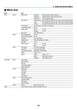 Page 7676
 Menu tree
7. Using On-Screen Menu
Menu Item
Setup Page 3 Signal Select Computer1 RGB/Component, RGB, Component
Computer2 RGB/Component, RGB, Component, Scart
Component Auto, Component, Video
Color SystemComponent (Video)Auto, NTSC3.58, NTSC4.43, PAL, PAL-M, PAL-N, PAL60, SECAM
Video Auto, NTSC3.58, NTSC4.43, PAL, PAL-M, PAL-N, PAL60, SECAM
S-Video Auto, NTSC3.58, NTSC4.43, PAL, PAL-M, PAL-N, PAL60, SECAM
OUT Terminal Last, Computer1, Computer2, Component
S-Video Mode Select Off, S2
Display Select...