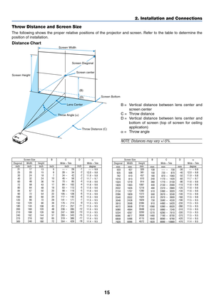 Page 23
15
2. Installation and Connections
Lens Center
Throw Angle ( )
Throw Distance (C)
Screen center
Screen Diagonal
Screen Width
Screen Height Screen Bottom
(B)(D)
A C  I N
Throw Distance and Screen Size
The following shows the proper relative positions of the projector and screen. Refer to the table to determine the
position of installation.
Distance Chart
B  =V ertical distance between lens center and
screen center
C = Throw distance
D  =V ertical distance between lens center and
bottom of screen (top of...