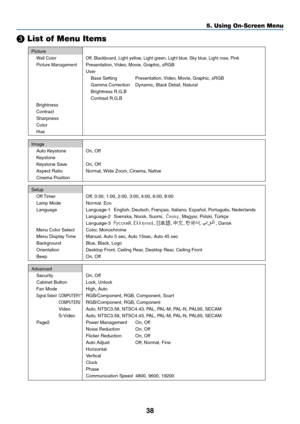 Page 46
38

 List of Menu Items
5. Using On-Screen Menu
Picture
Wall Color Off, Blackboard, Light yellow, Light green, Light blue, Sky blue, Light rose, Pink
Picture Management
Presentation, Video, Movie, Graphic, sRGB
User Base Setting Presentation, Video, Movie, Graphic, sRGB
Gamma Correction Dynamic, Black Detail, Natural
Brightness R,G,B
Contrast R,G,B
Brightness
Contrast
Sharpness
Color
Hue
Image Auto Keystone On, Off
Ke ystone
Ke ystone Save On, Off
Aspect Ratio Normal, Wide Zoom, Cinema, Native
Cinema...