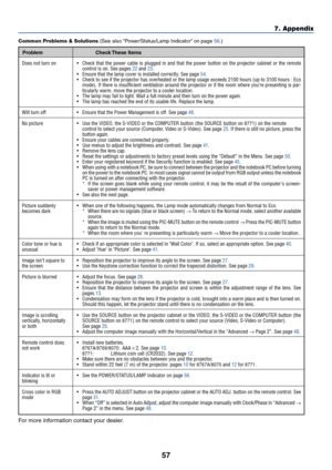 Page 65
57
7. Appendix
Common Problems & Solutions (See also Power/Status/Lamp Indicator on page  56 .)
Does not turn on
Will turn off
No picture
Picture suddenly
becomes dark
Color tone or hue is
unusual
Image isn’t square to
the screen
Picture is blurred
Image is scrolling
vertically, horizontally
or both
Remote control does
not work
Indicator is lit or
blinking
Cross color in RGB
mode •
Check that the power cable is plugged in and that the power button on th\
e projector cabinet or the remote
control is on....