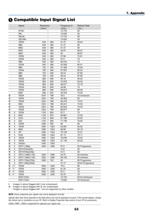 Page 72
64
7. Appendix
 Compatible Input Signal List
Signal Resolution Frequency H. Refresh Rate
( Dots ) ( kHz ) ( Hz )
NTSC – 15.734 60PAL– 15.625 50PAL60 – 15.734 60SECAM – 15.625 50VESA 640 480 31.47 59.94IBM 640 480 31.47 60MAC 640 480 31.47 60MAC 640 480 34.97 66.67MAC 640 480 35 66.67VESA 640 480 37.86 72.81VESA 640 480 37.5 75IBM 640 480 39.375 75VESA 640 480 43.269 85.01IBM 720 350 31.469 70.09VESA 720 400 37.927 85.04IBM 720 350 39.44 87.85IBM 720 400 39.44 87.85VESA 800 600 35.16...