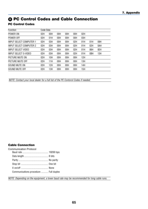 Page 73
65
7. Appendix
 PC Control Codes and Cable Connection
PC Cont rol Codes 
Function Code Data
POWER ON 02H 00H 00H 00H 00H 02H
POWER OFF 02H 01H 00H 00H 00H 03H
INPUT SELECT COMPUTER 1 02H 03H 00H 00H 02H 01H 01H 09H
INPUT SELECT COMPUTER 2 02H 03H 00H 00H 02H 01H 02H 0AH
INPUT SELECT VIDEO 02H 03H 00H 00H 02H 01H 06H 0EH
INPUT SELECT S-VIDEO 02H 03H 00H 00H 02H 01H 0BH 13H
PICTURE MUTE ON 02H 10H 00H 00H 00H 12H
PICTURE MUTE OFF 02H 11H 00H 00H 00H 13H
SOUND MUTE ON 02H 12H 00H 00H 00H 14H
SOUND MUTE...