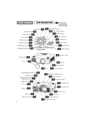 Page 124
PART NAMESTHE PROJECTORIndicates the
corresponding
reference page
Air filter
Elevator button
Elevator screw
COMPONENT indicator
S-VIDEO indicator
VIDEO indicator
DVI indicator
BNC indicator
RGB indicator
INPUT dial
ZOOMbutton
FOCUS button
RESET button
MENU button
ONE TOUCH button
KEYSTONE button
TEMP indicator
LAMP indicator
Lens
Remote sensor
Lens cap
Elevator feet
Remote sensor
S-VIDEO IN port 
VIDEO IN port 
DVI port 
RGB port 
BNC port 
AUDIO IN...