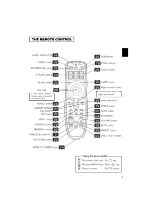 Page 135
THE REMOTE CONTROL
ZOOMbuttons
Right mouse button
VIDEO button
LASER INDICATORRGB button
LASER button
FOCUS buttons
PAGE buttons
BLANK button
ASPECT button
ESC button
MENU button
POSITION button
MAGNIFY buttons
KEYSTONE button
REMOTE CONTROL port
Left /Right
Key buttons
Lever switch (*)
RESET button
AUTO button
PinP button
VOLUME button
MUTE button
FREEZE button
ONE TOUCH button
STANDBY/ONVIDEO
UP
DOWN
BLANK
ASPECT
PUSHLASER
INDICATOR
LASER
RGB
FOCUS...