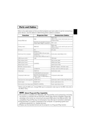 Page 179
Ports and Cables
Refer to the table below to find out which projector port and cable to use for connecting a
given device. Use this table for determining which cables to prepare.
* Before using the BNC port, change RGB input to component video input on the BNC menu item of
the INPUT menu.
About Plug-and-Play Capability
• This projector is compatible with VESA DDC 1/2B. Plug-and-Play can be achieved by connecting
this projector to computers that are VESA DDC (display data channel) compatible. Please...